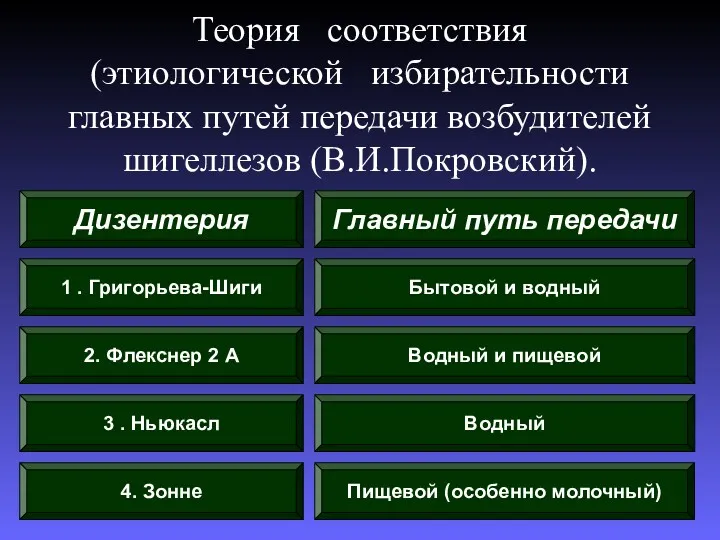 Теория соответствия (этиологической избирательности главных путей передачи возбудителей шигеллезов (В.И.Покровский).