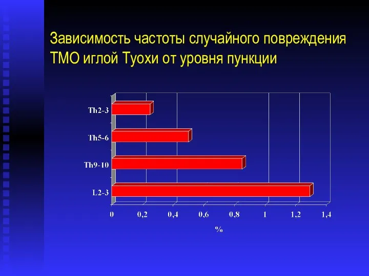 Зависимость частоты случайного повреждения ТМО иглой Туохи от уровня пункции