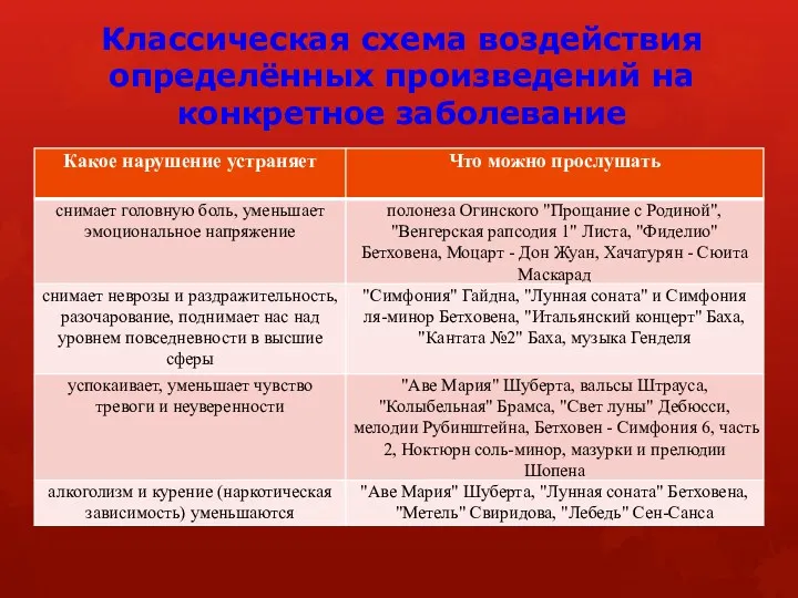 Классическая схема воздействия определённых произведений на конкретное заболевание