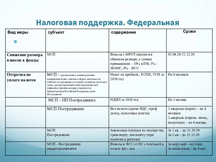 Налоговая поддержка. Федеральная