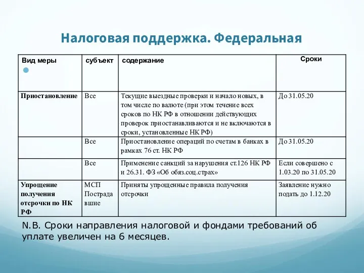 Налоговая поддержка. Федеральная N.B. Сроки направления налоговой и фондами требований об уплате увеличен на 6 месяцев.