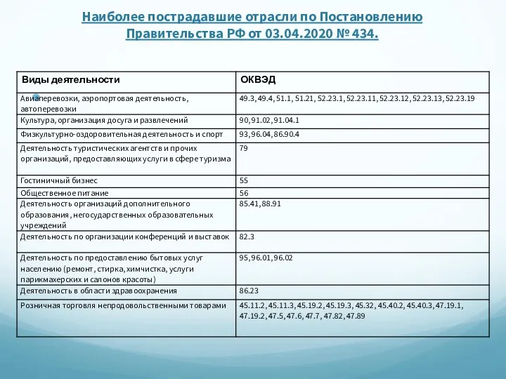 Наиболее пострадавшие отрасли по Постановлению Правительства РФ от 03.04.2020 № 434.