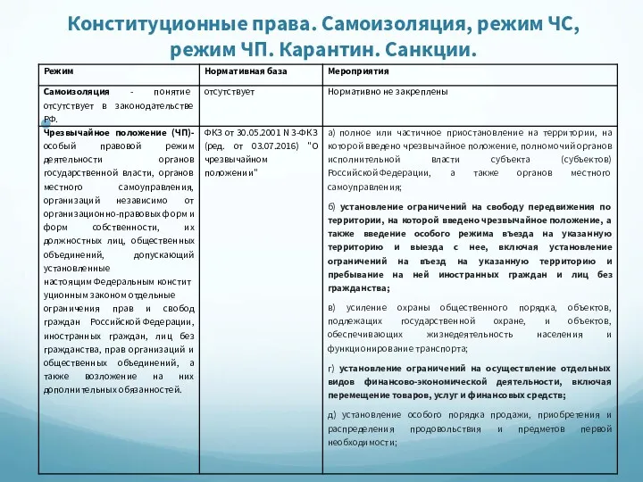 Конституционные права. Самоизоляция, режим ЧС, режим ЧП. Карантин. Санкции.