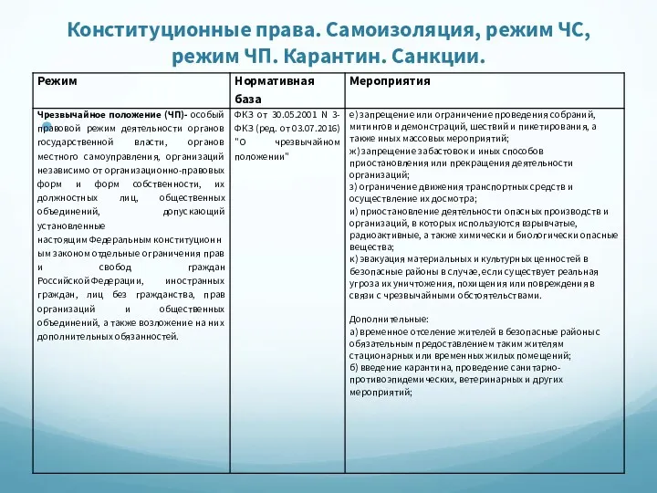 Конституционные права. Самоизоляция, режим ЧС, режим ЧП. Карантин. Санкции.