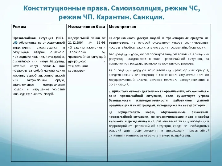 Конституционные права. Самоизоляция, режим ЧС, режим ЧП. Карантин. Санкции.