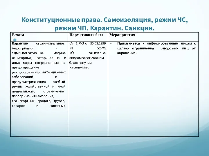 Конституционные права. Самоизоляция, режим ЧС, режим ЧП. Карантин. Санкции.