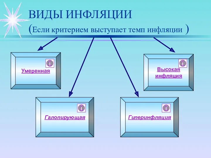 ВИДЫ ИНФЛЯЦИИ (Если критерием выступает темп инфляции ) Умеренная Гиперинфляция Галопирующая Высокая инфляция