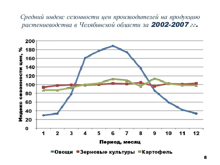 Средний индекс сезонности цен производителей на продукцию растениеводства в Челябинской области за 2002-2007 гг.