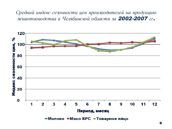 Средний индекс сезонности цен производителей на продукцию животноводства в Челябинской области за 2002-2007 гг.