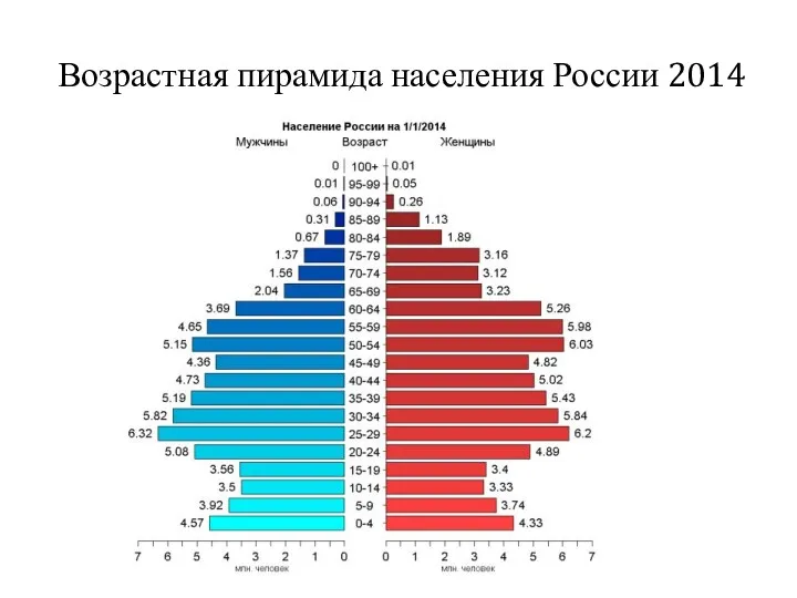 Возрастная пирамида населения России 2014