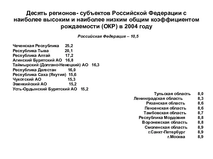 Десять регионов- субъектов Российской Федерации с наиболее высоким и наиболее низким общим коэффициентом