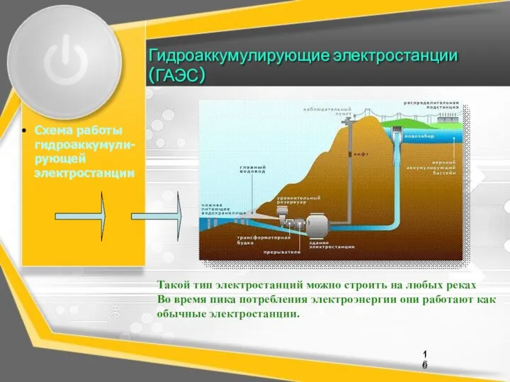 Гидроаккумулирующие электростанции (ГАЭС) Схема работы гидроаккумули-рующей электростанции 16 Такой тип