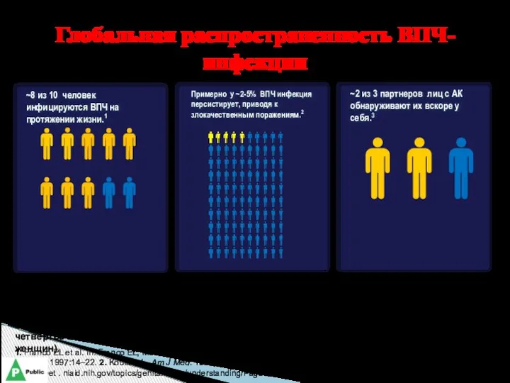 Глобальная распространенность ВПЧ-инфекции 1. Franco EL et al. In: Franco EL, Monsonego J,