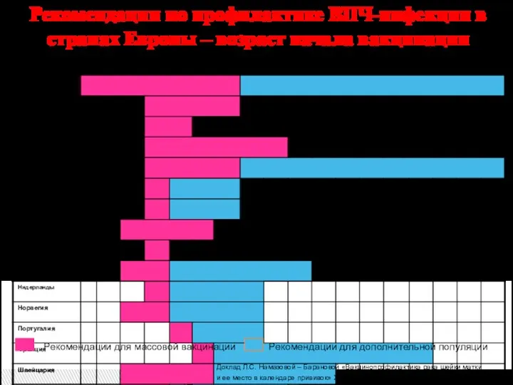 Рекомендации по профилактике ВПЧ-инфекции в странах Европы – возраст начала вакцинации Рекомендации для