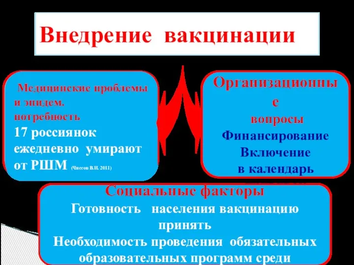Внедрение вакцинации Медицинские проблемы и эпидем. потребность 17 россиянок ежедневно умирают от РШМ