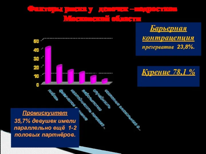 Факторы риска у девочек –подростков Московской области