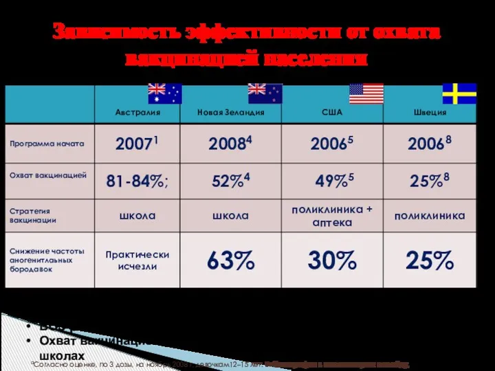 Зависимость эффективности от охвата вакцинацией населения aСогласно оценке, по 3
