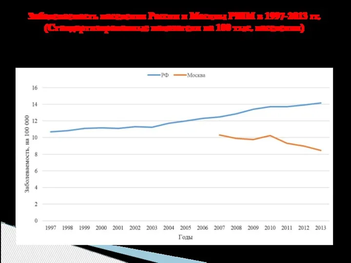 Заболеваемость населения России и Москвы РШМ в 1997-2013 гг. (Стандартизированные показатели на 100