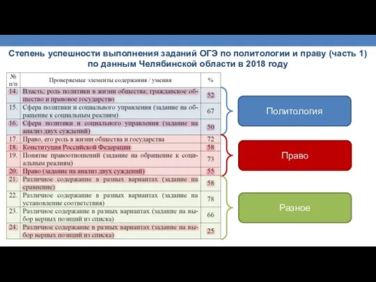 Степень успешности выполнения заданий ОГЭ по политологии и праву (часть