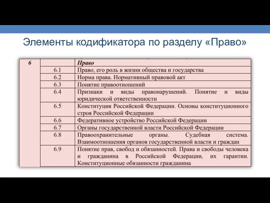 Элементы кодификатора по разделу «Право»