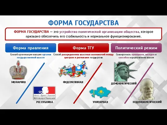 ФОРМА ГОСУДАРСТВА ФОРМА ГОСУДАРСТВА — это устройство политической организации общества,