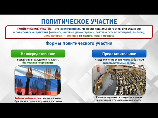 ПОЛИТИЧЕСКОЕ УЧАСТИЕ Формы политического участия Непосредственное Представительное Воздействие гражданина на