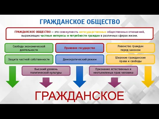 ГРАЖДАНСКОЕ ОБЩЕСТВО ГРАЖДАНСКОЕ ОБЩЕСТВО — это совокупность негосударственных общественных отношений,