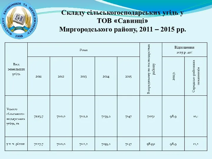 Складу сільськогосподарських угідь у ТОВ «Савинці» Миргородського району, 2011 – 2015 рр.