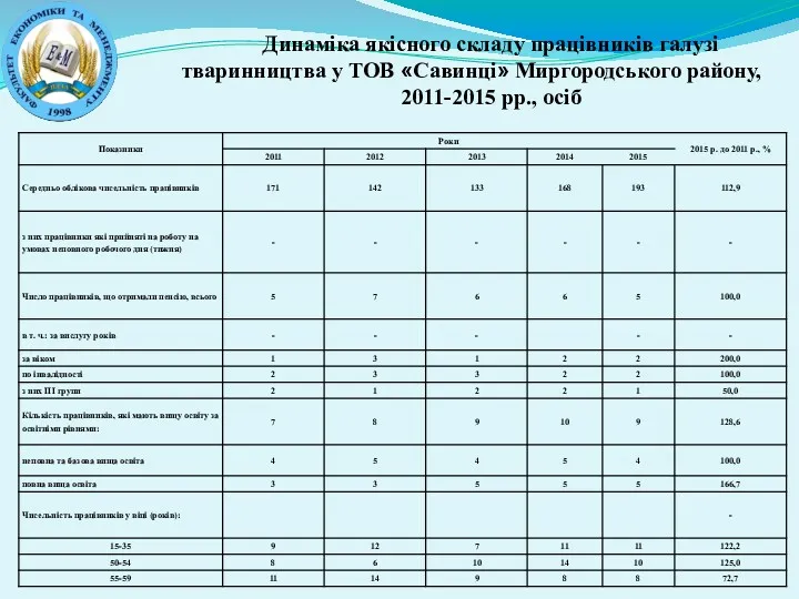 Динаміка якісного складу працівників галузі тваринництва у ТОВ «Савинці» Миргородського району, 2011-2015 рр., осіб