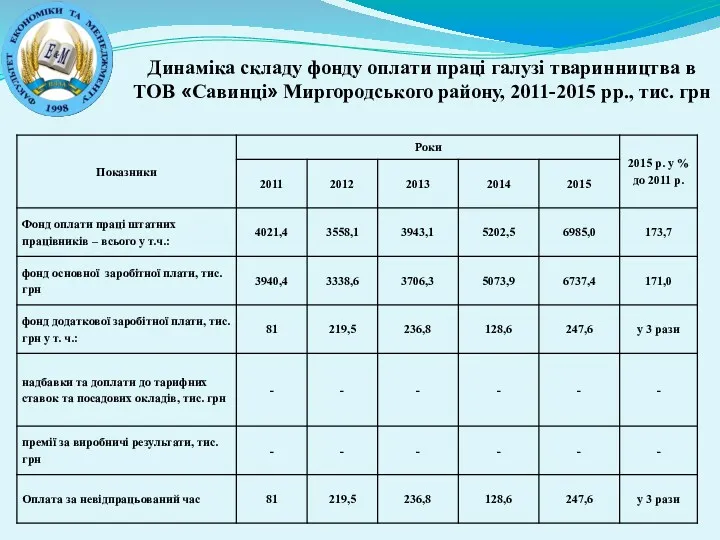 Динаміка складу фонду оплати праці галузі тваринництва в ТОВ «Савинці» Миргородського району, 2011-2015 рр., тис. грн