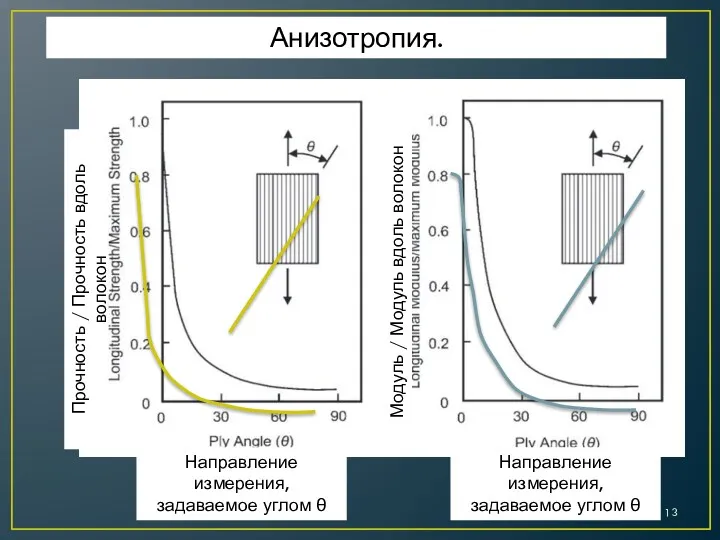 Анизотропия.