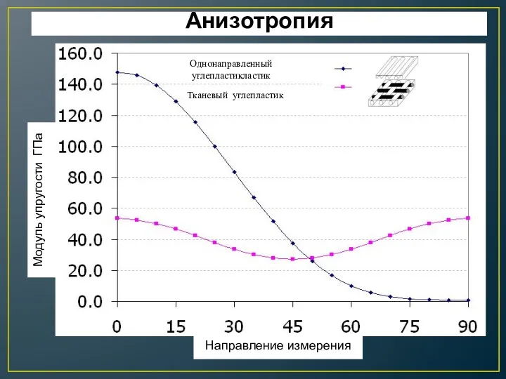 Анизотропия Однонаправленный углепластикластик Тканевый углепластик