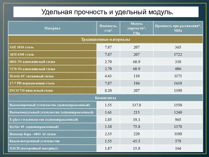 2Удельная прочность и удельный модуль.