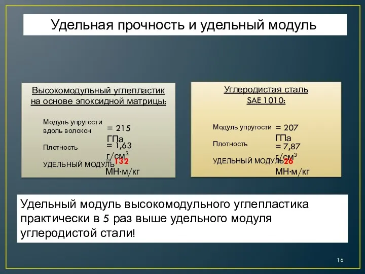 Удельный модуль высокомодульного углепластика практически в 5 раз выше удельного