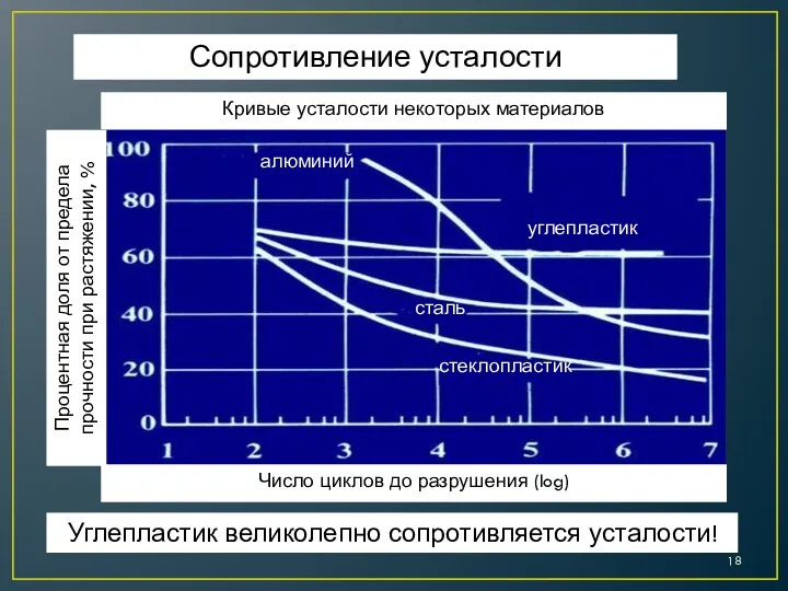 Усталость материала Углепластик великолепно сопротивляется усталости! Сопротивление усталости