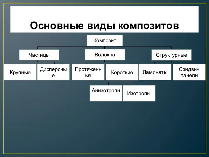 Основные виды композитов Композит Частицы Волокна Структурные Крупные Дисперсные Протяженные Короткие Ламинаты Сэндвич панели Анизотропн. Изотропн.