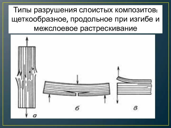 Типы разрушения слоистых композитов: щеткообразное, продольное при изгибе и межслоевое растрескивание