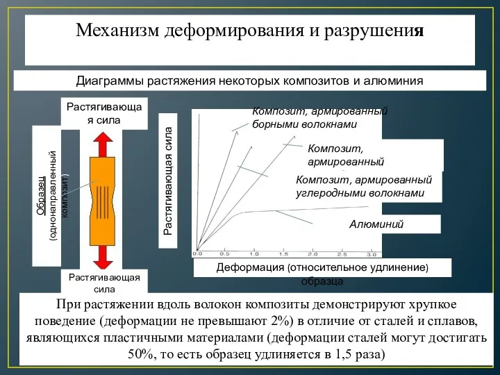 Механизм деформирования и разрушения Диаграммы растяжения некоторых композитов и алюминия