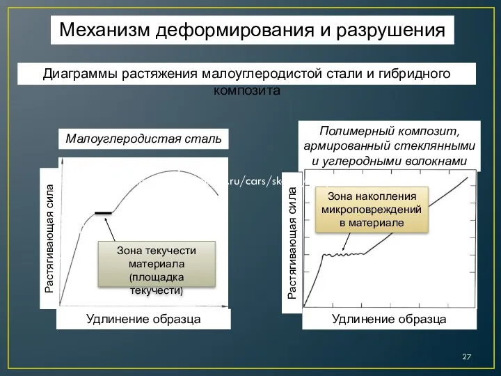 Диаграммы растяжения малоуглеродистой стали и гибридного композита Механизм деформирования и разрушения https://rolf-probeg.ru/cars/skoda/yeti/15456164/