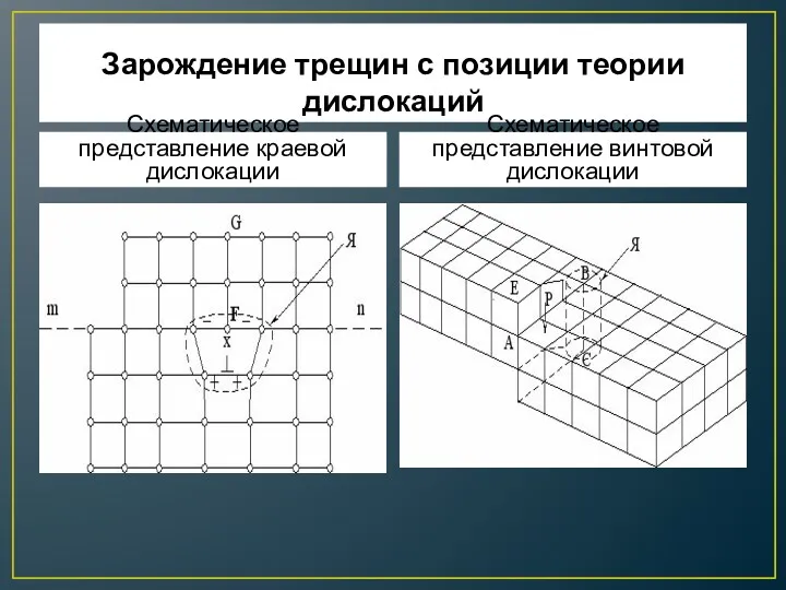 Зарождение трещин с позиции теории дислокаций Схематическое представление краевой дислокации Схематическое представление винтовой дислокации