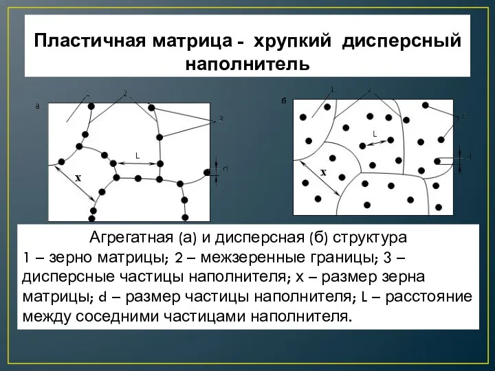 Пластичная матрица - хрупкий дисперсный наполнитель Агрегатная (а) и дисперсная