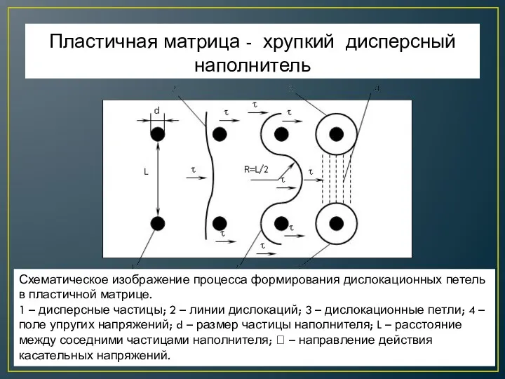 Пластичная матрица - хрупкий дисперсный наполнитель Схематическое изображение процесса формирования