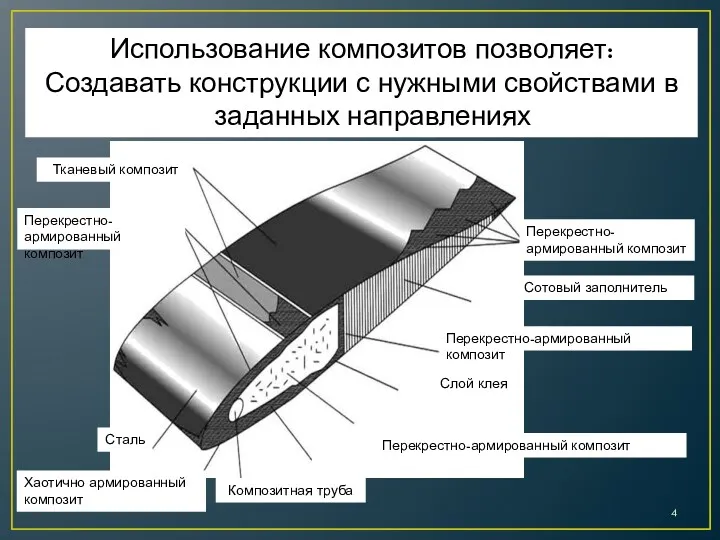 Крыло самолета в разрезе Использование композитов позволяет: Создавать конструкции с нужными свойствами в заданных направлениях