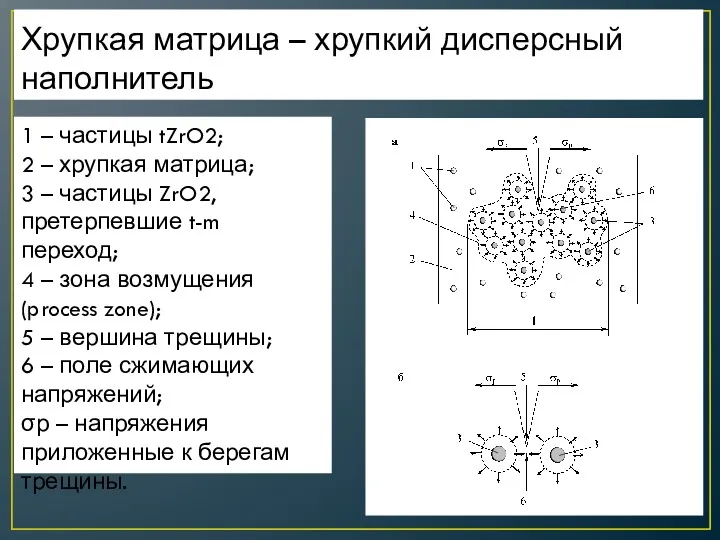 Хрупкая матрица – хрупкий дисперсный наполнитель 1 – частицы tZrO2;