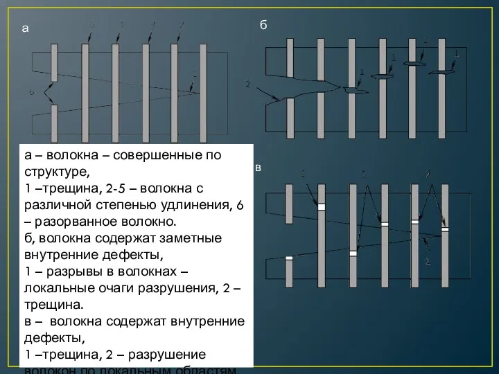 а – волокна – совершенные по структуре, 1 –трещина, 2-5