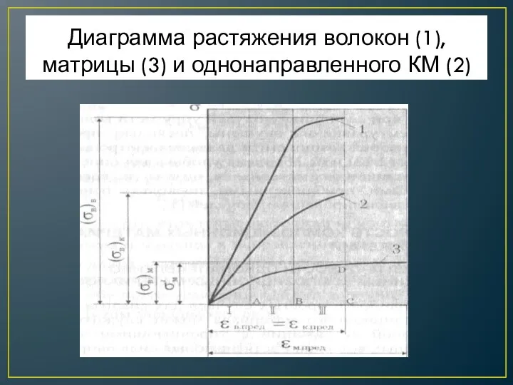 Диаграмма растяжения волокон (1), матрицы (3) и однонаправленного КМ (2)