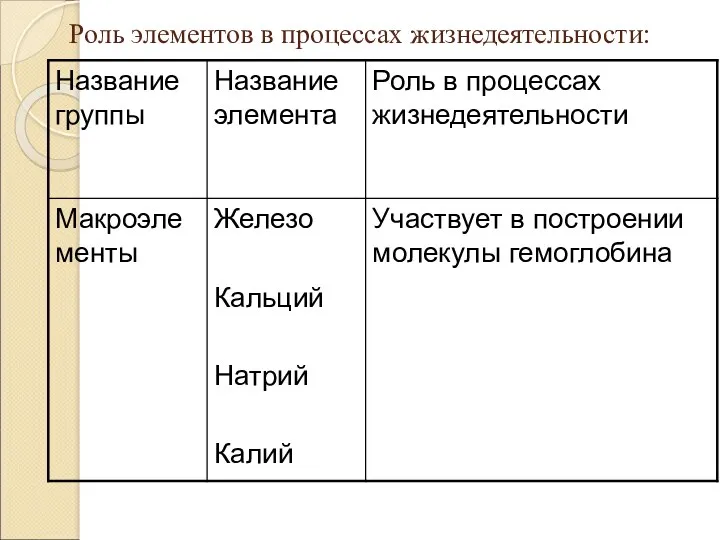 Роль элементов в процессах жизнедеятельности: