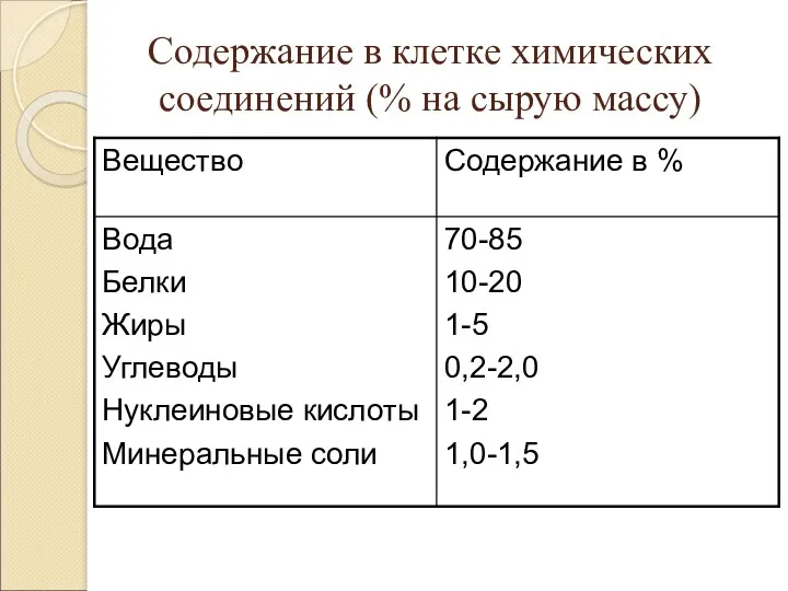 Содержание в клетке химических соединений (% на сырую массу)