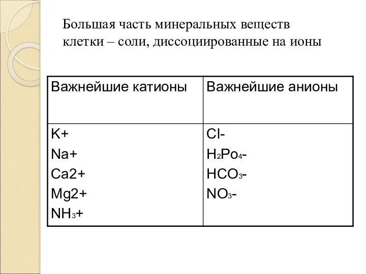 Большая часть минеральных веществ клетки – соли, диссоциированные на ионы