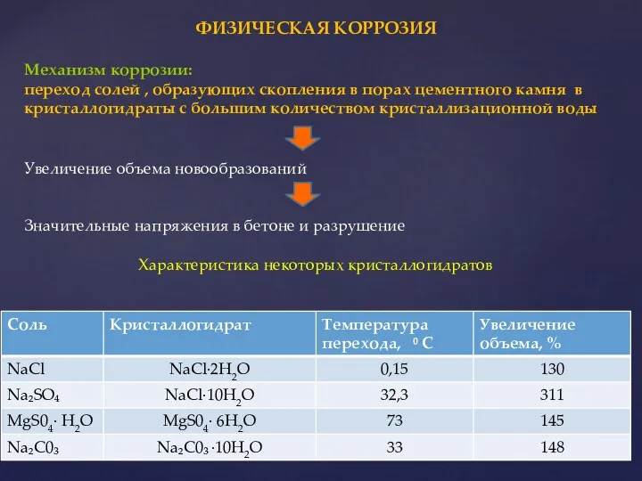 ФИЗИЧЕСКАЯ КОРРОЗИЯ Механизм коррозии: переход солей , образующих скопления в